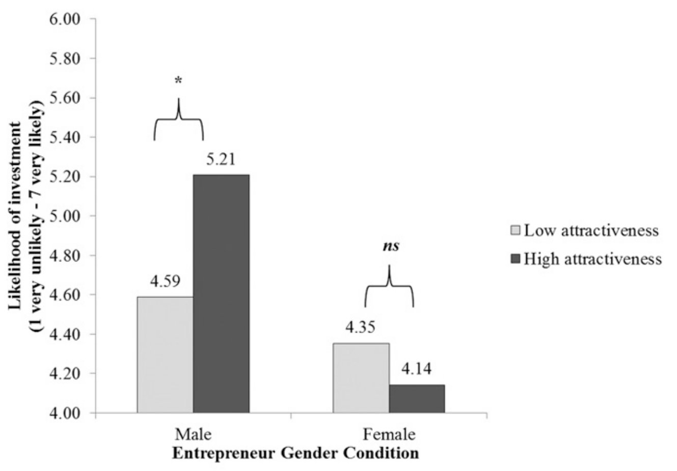 likelihood of investment