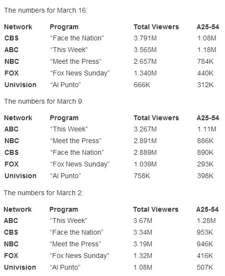 sunday shows ratings