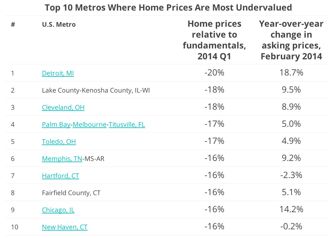 Here Are The 10 Cheapest Housing Markets In America HuffPost