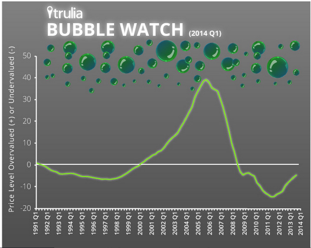 bubble watch