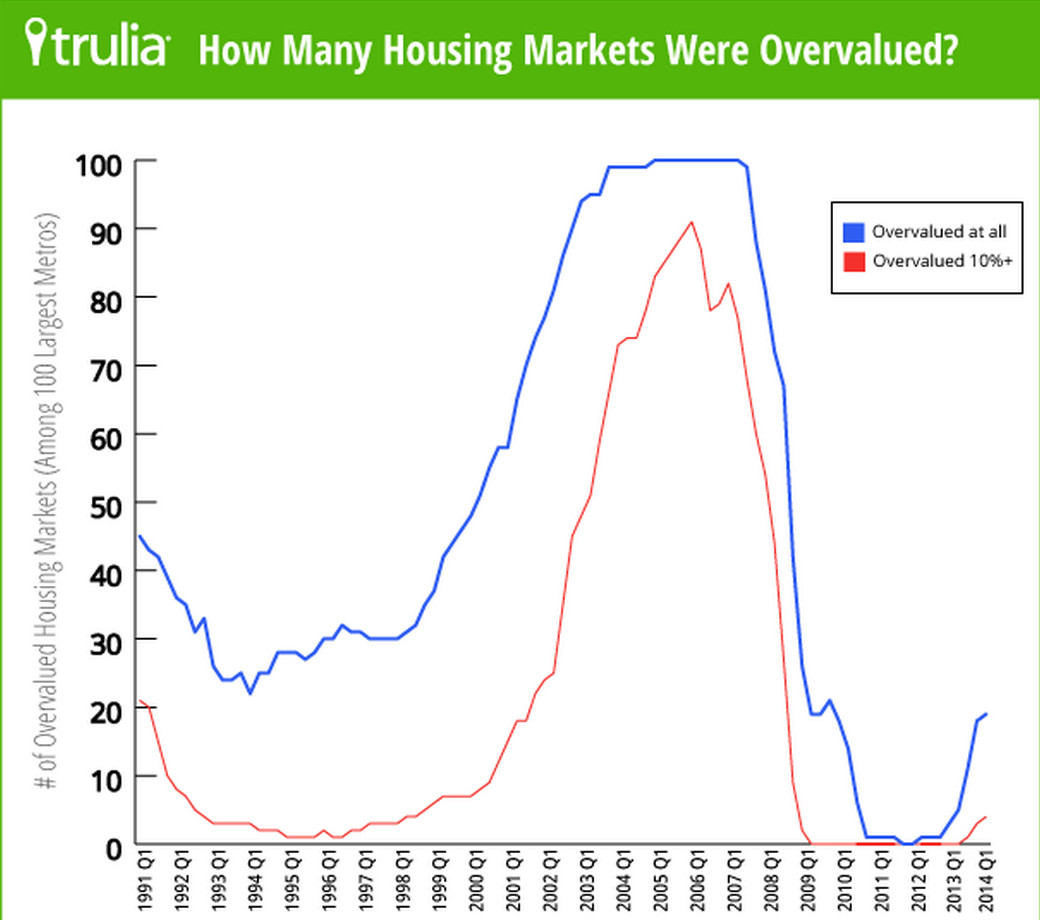 how many markets