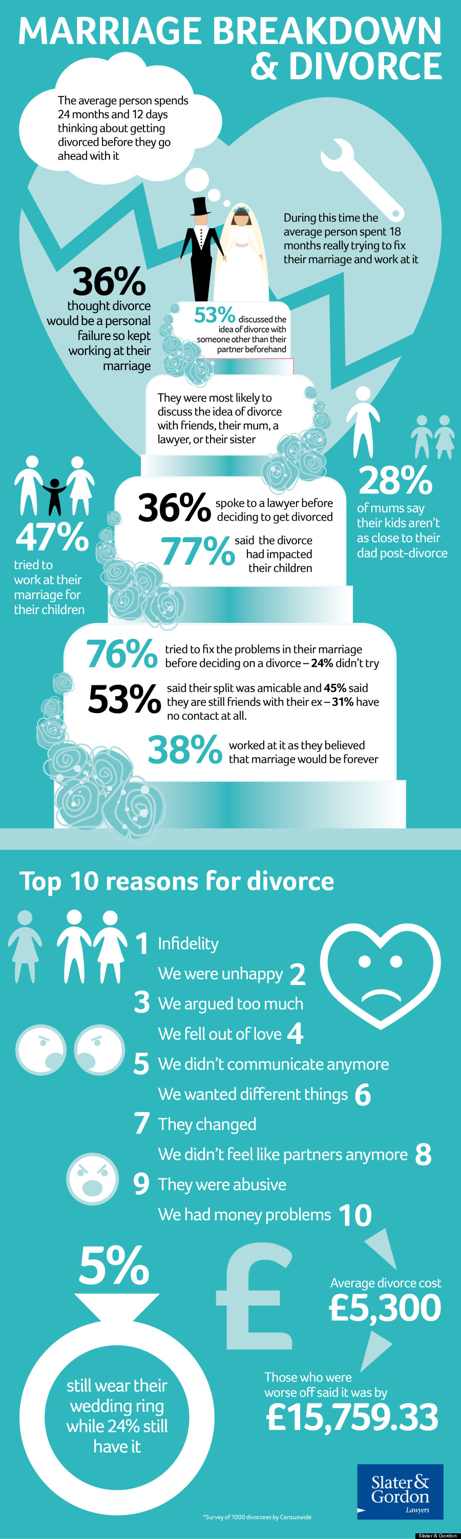 New Survey Sheds Light On How And Why Couples Call It Quits 