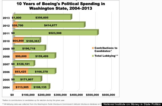 lobbying graphic