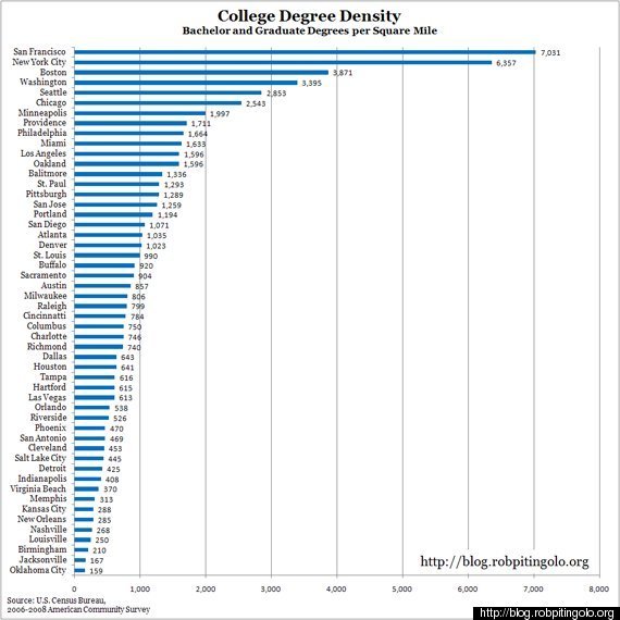 College Degree Chart