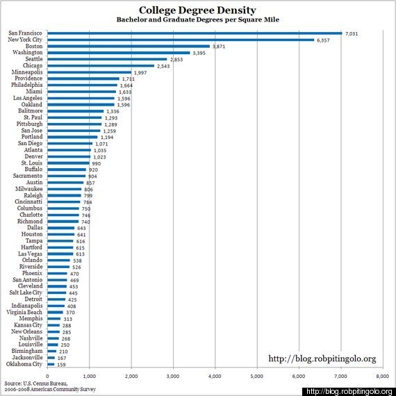 Degree Chart College