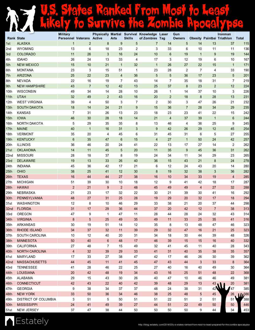 Indiana among least prepared states for zombie apocalypse