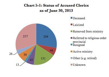 status of accused