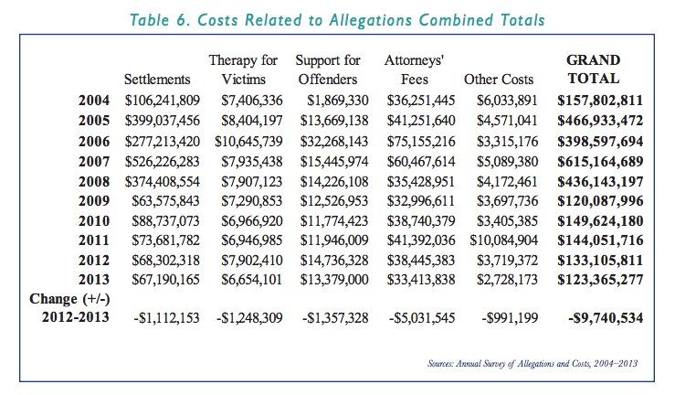 costs