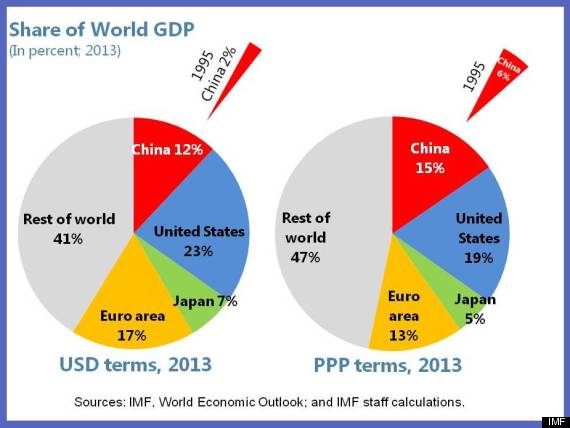 charts