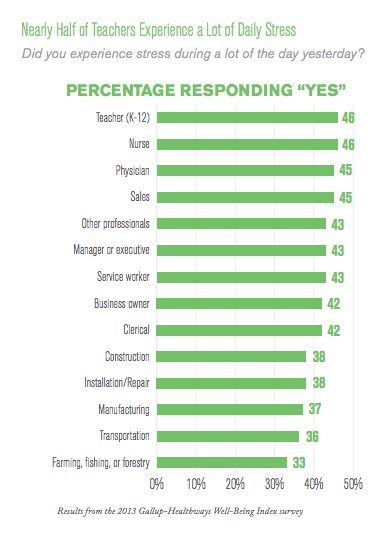 American Teachers Feel Really Stressed And It S Probably Affecting