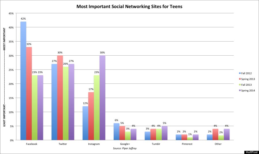 teens social media