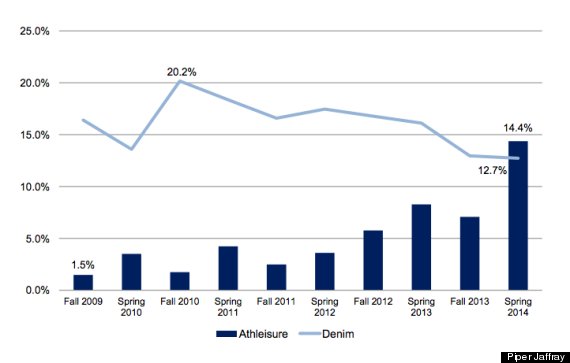 A chart about leggings sales that should scare every old-school