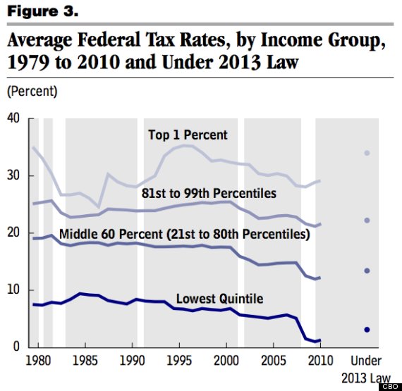 tax rates