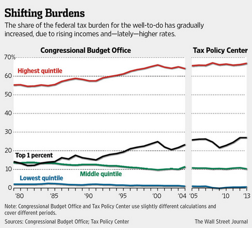 tax burden