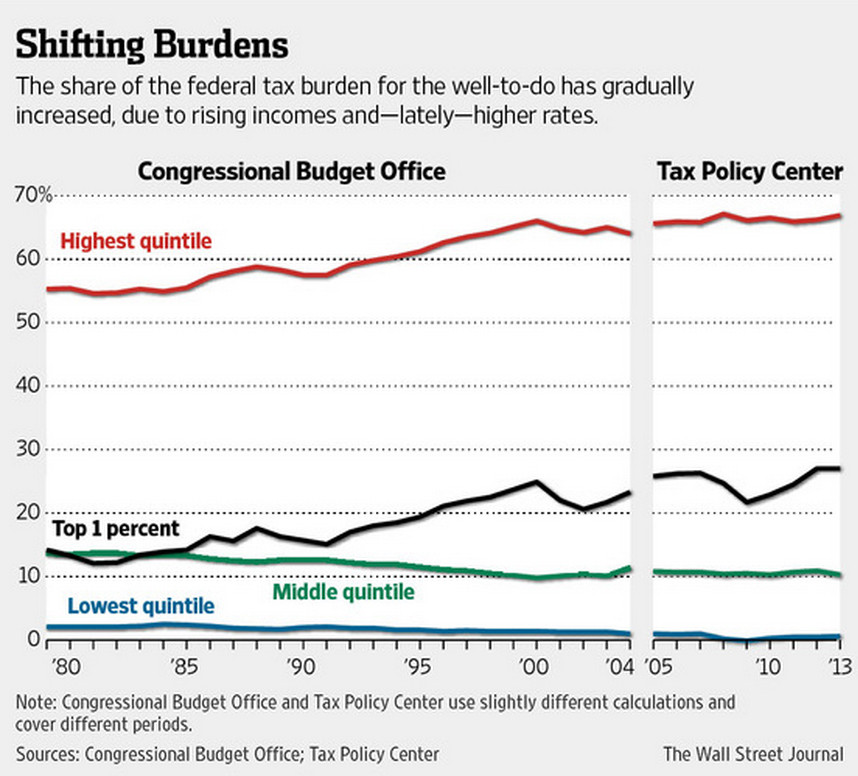 Wall Street Journal Charts