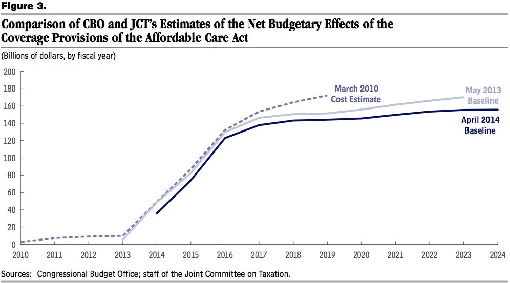 congressional budget office cost of obamacare