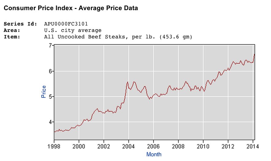 beef prices