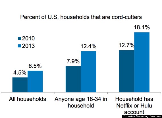 cable companies hulu netflix