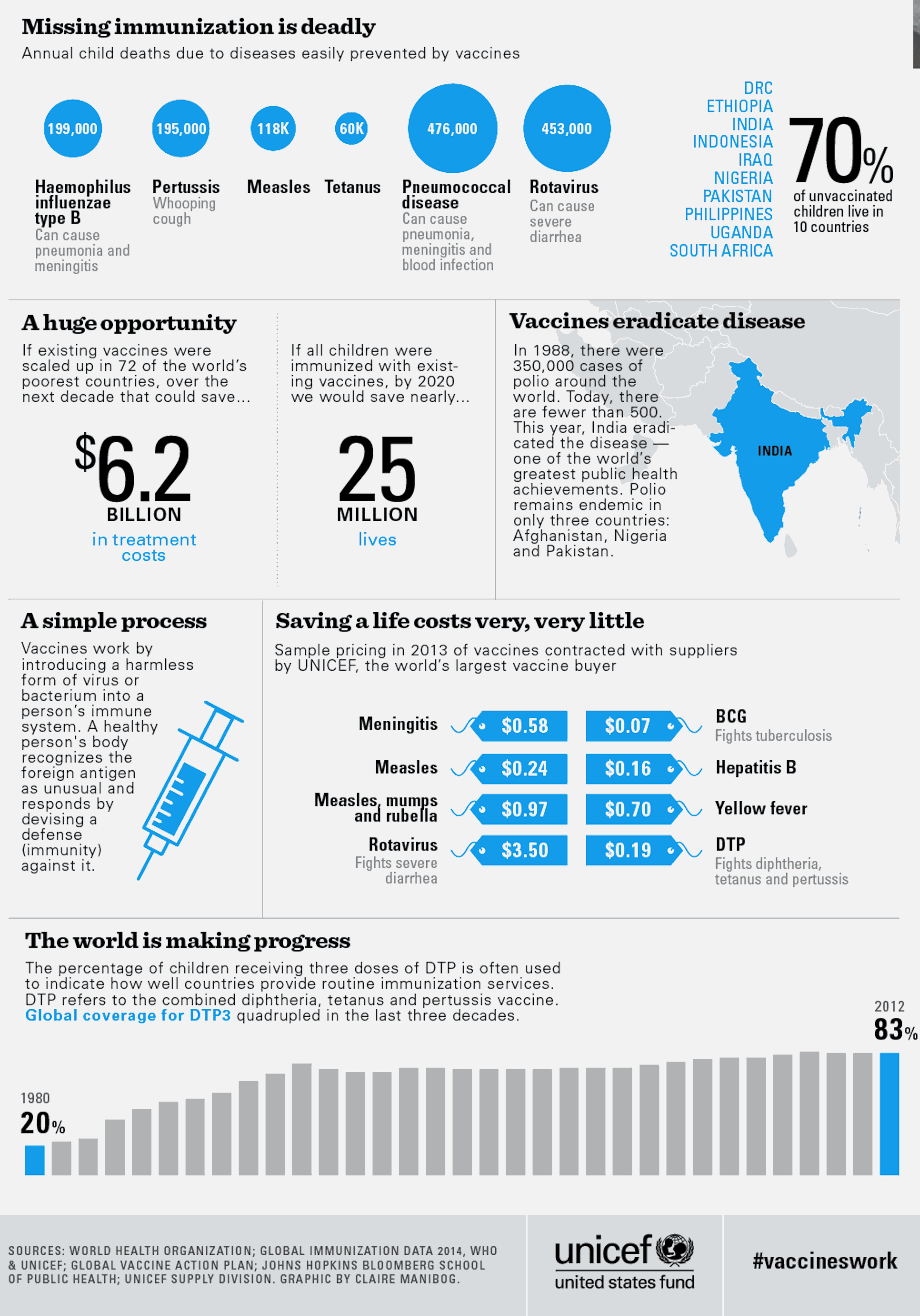 unicef stats