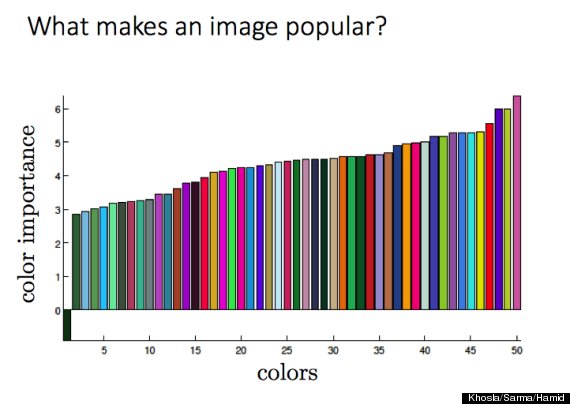 image popularity