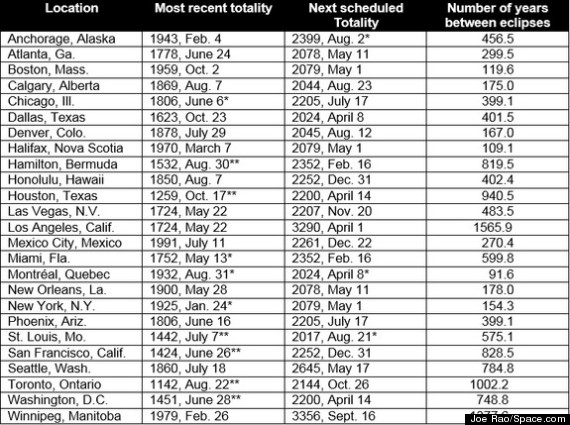 Surprising Frequency Of Total Solar Eclipses Explained | HuffPost