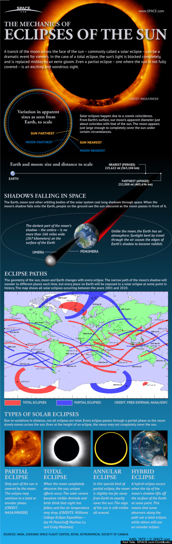 solar eclipses