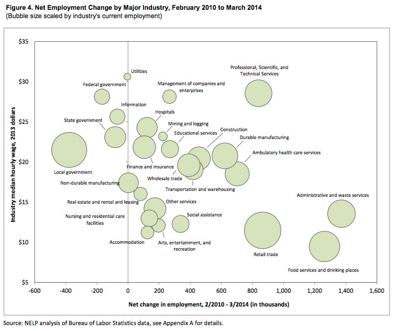 employment change