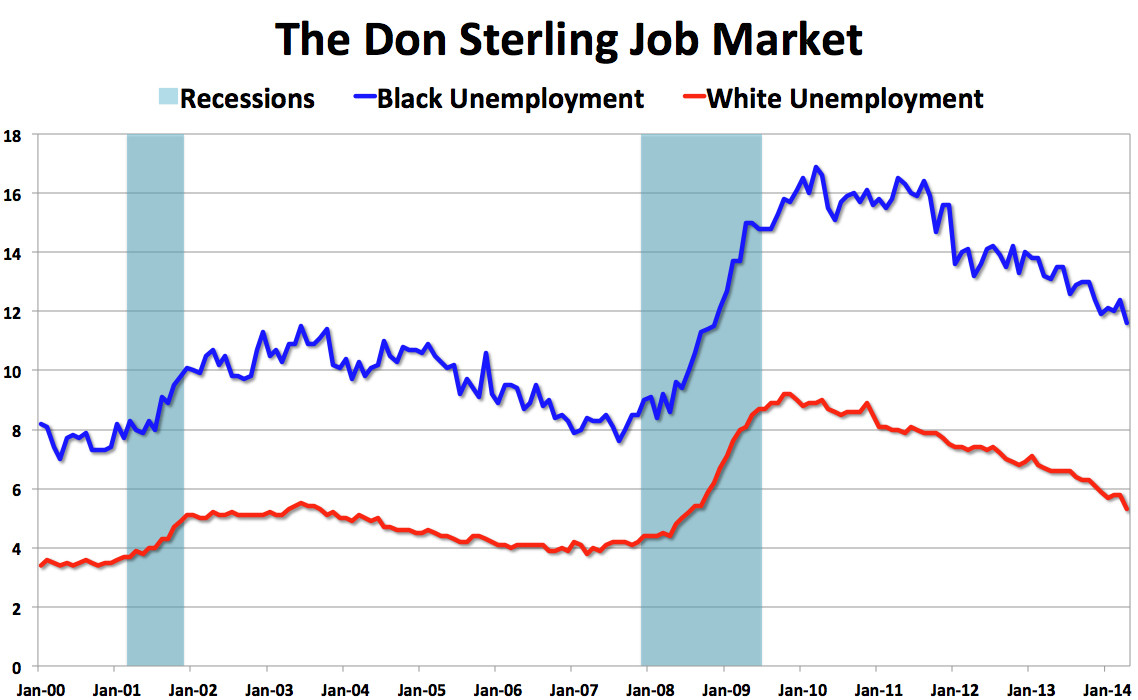 don sterling job market