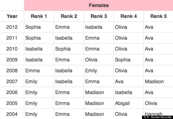 emma chart