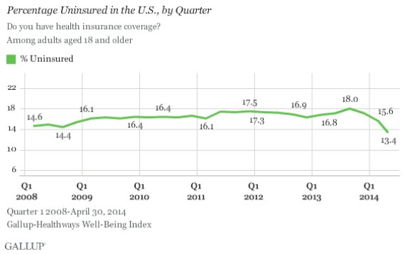 gallup obamacare