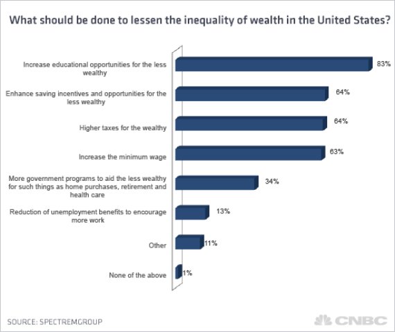 Why The Rich Should Pay Higher Taxes