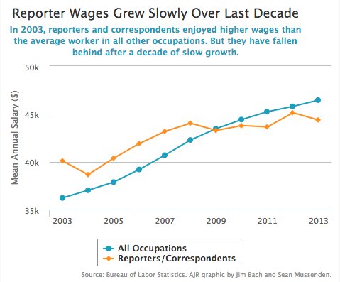 journo wage