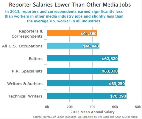 sports journalist salary australia