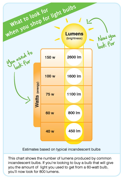 cd to lumens