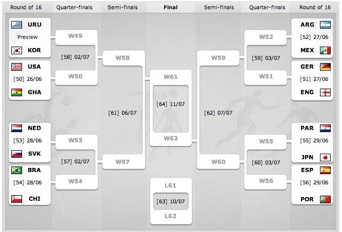 World Cup 2010 BRACKETS Round 2 MatchUps  HuffPost Sports