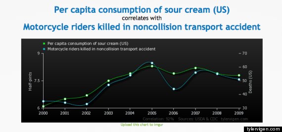 spurious correaltions