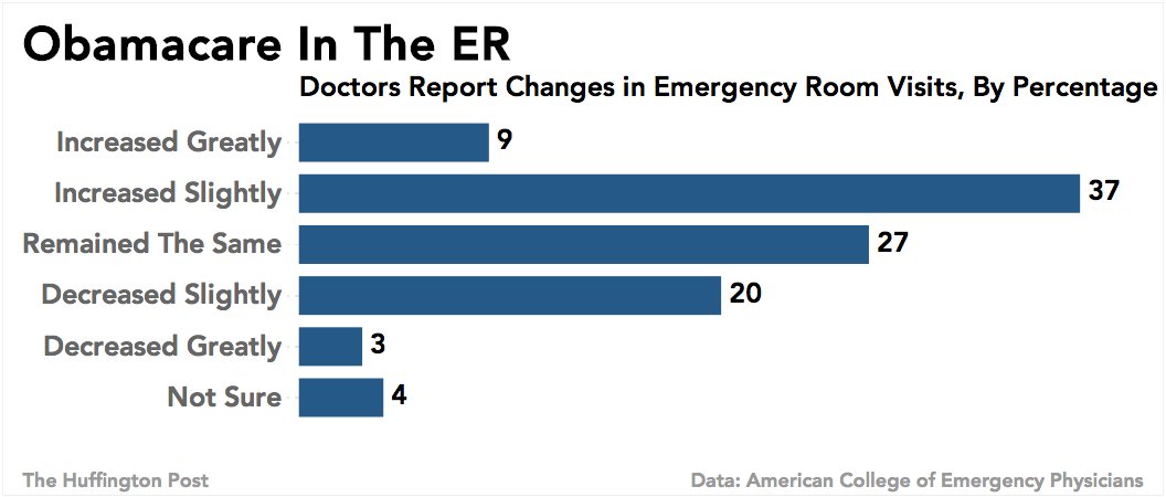 Er Visits Jump As Obamacare Kicks In Doctors Say Huffpost