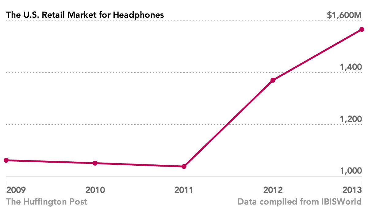 beats headphones revenue