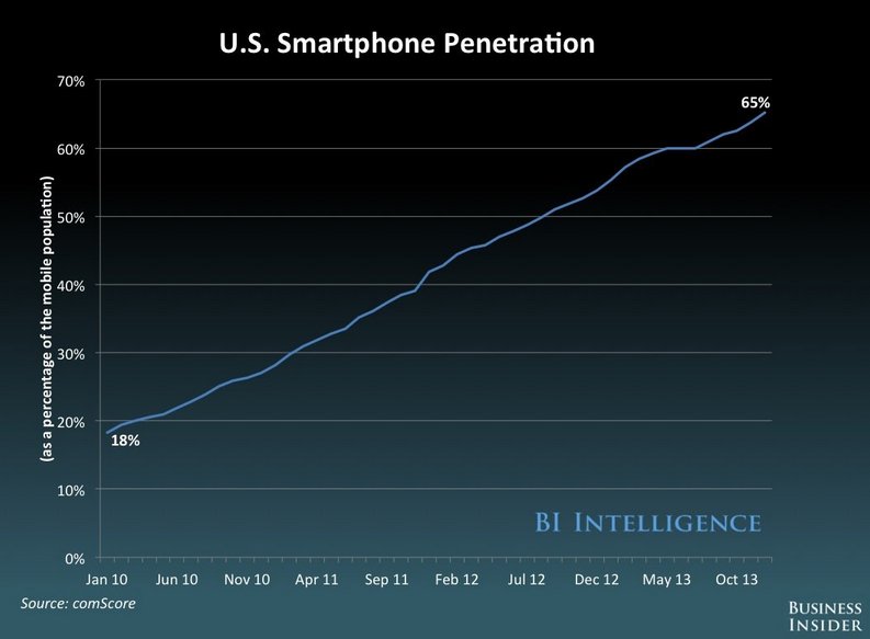 smartphone penetration chart