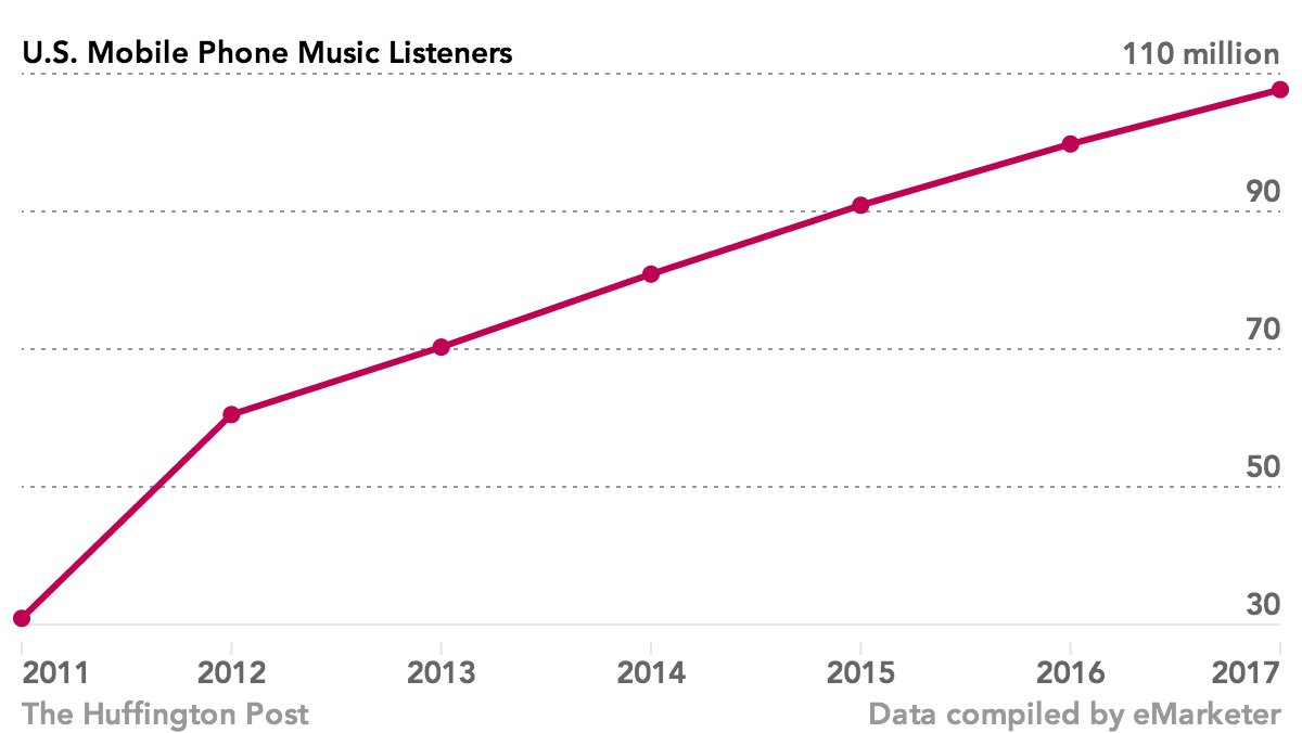 mobile phone music