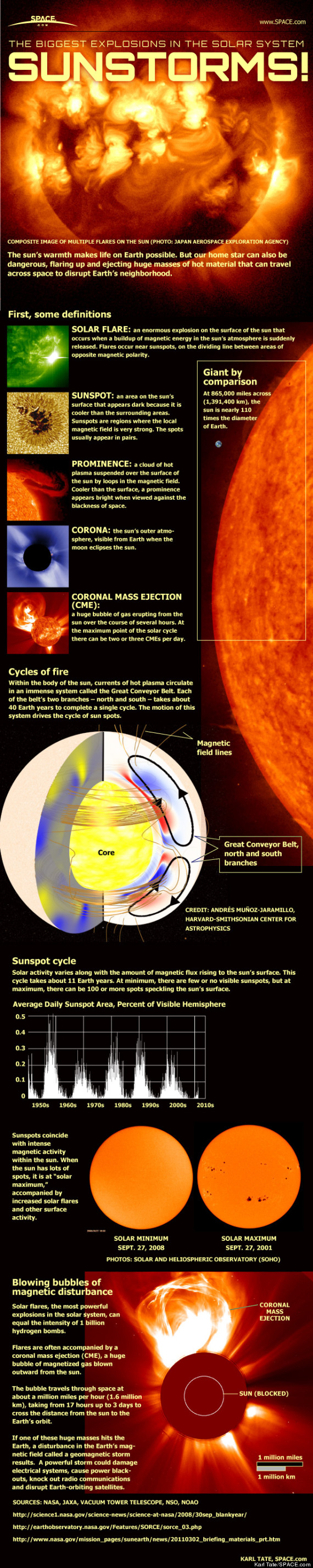 solar flares