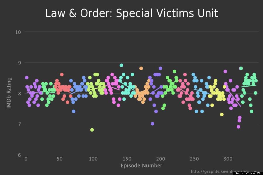 svu chart