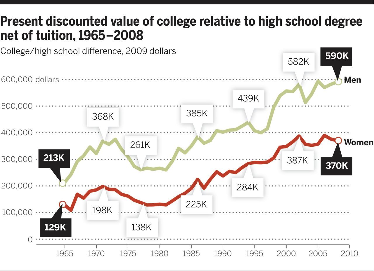 a-high-school-diploma-is-pretty-much-useless-these-days-huffpost