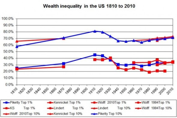 wealth inequality