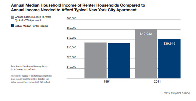 housing problem