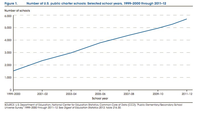 charter schools