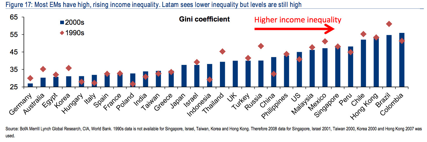 inequal countries