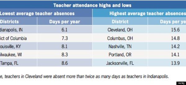 teacher attendance cities