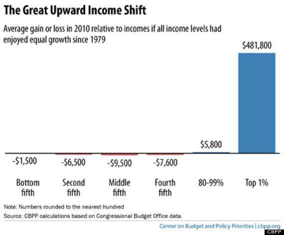 inequality household income