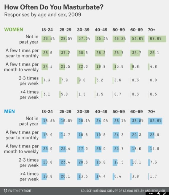 married female masturbation statistic